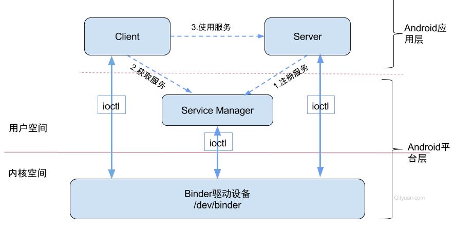 Binder原理图