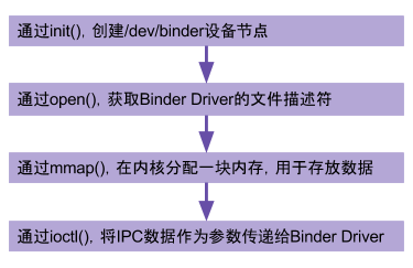 Binder驱动操作