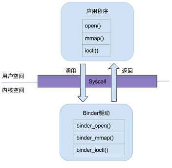 Binder系统调用