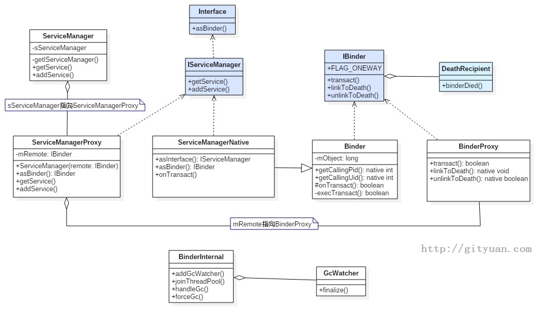 framework Binder类图