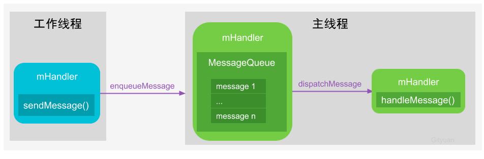 Handler线程通信