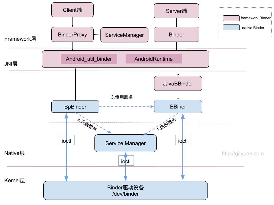 framework Binder架构图