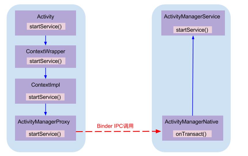 startService中的Binder
