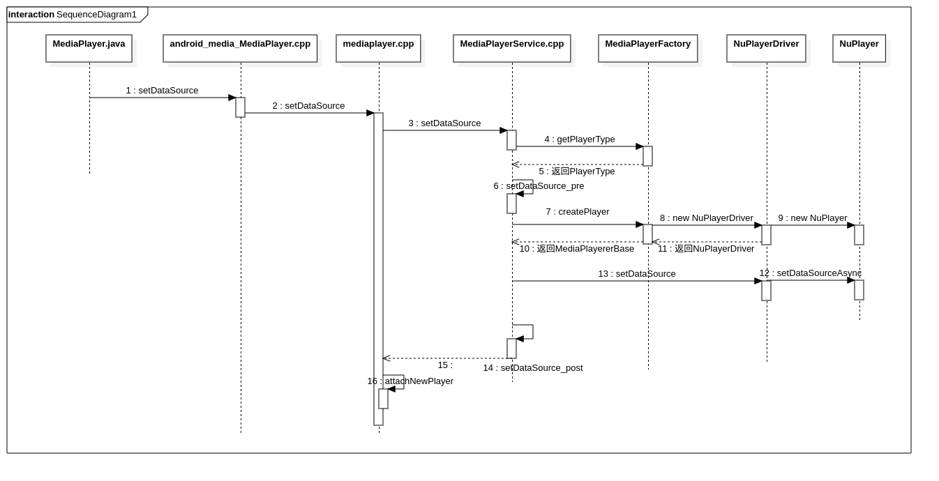 setDataSource流程图