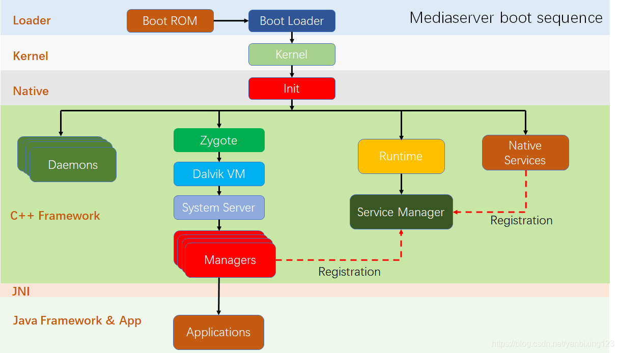 mediaserver 启动脚本