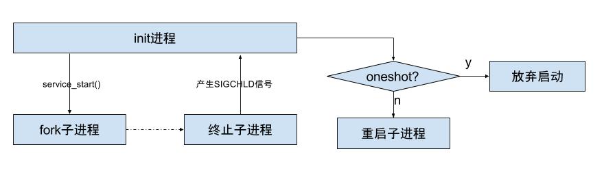 init机制