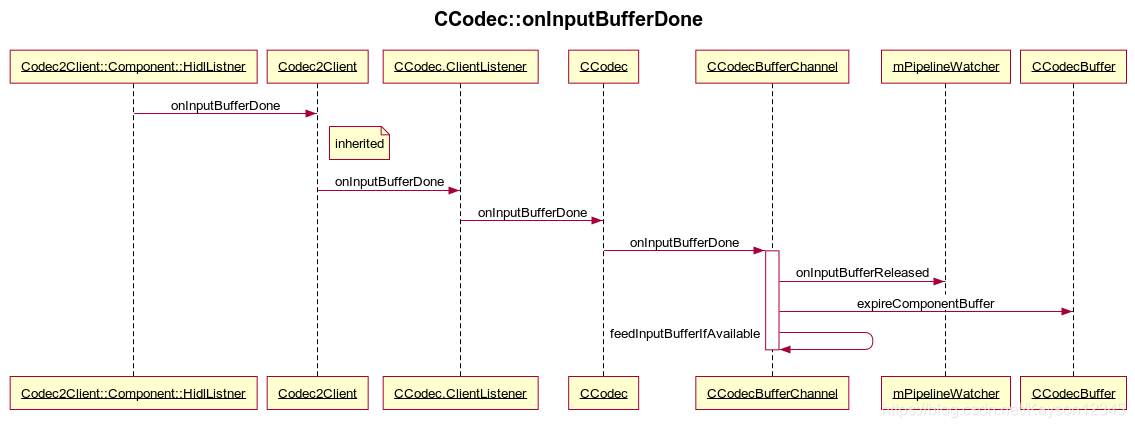 `CCodec::onInputBufferDone`