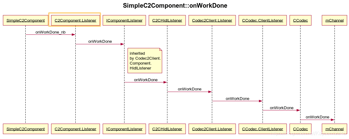 `SimpleC2Component::onWorkDone`