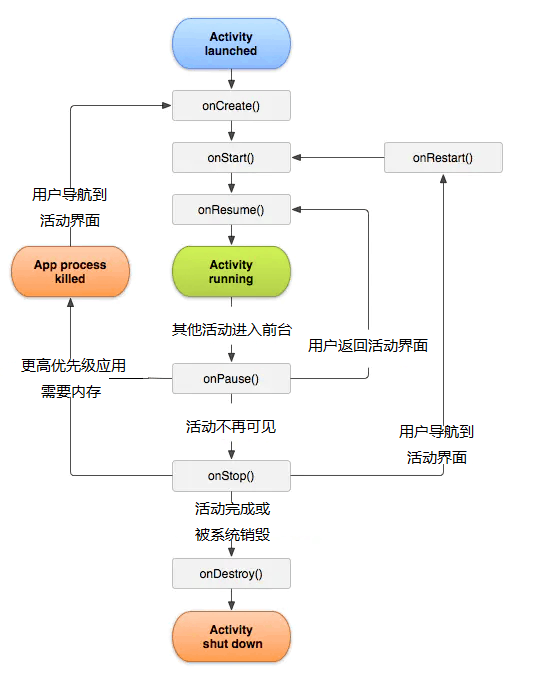 Activity的生命周期