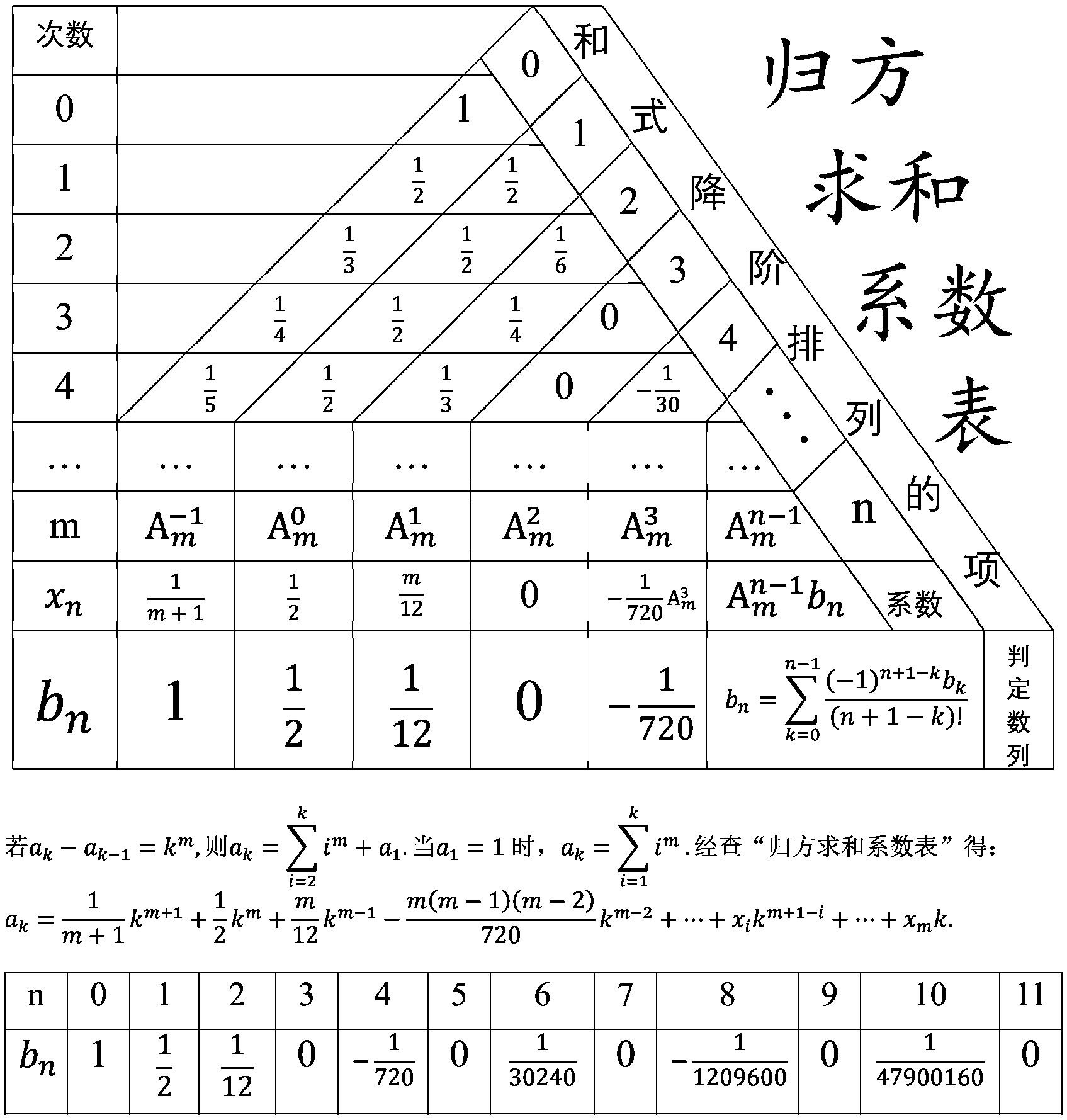 归方求和系数表