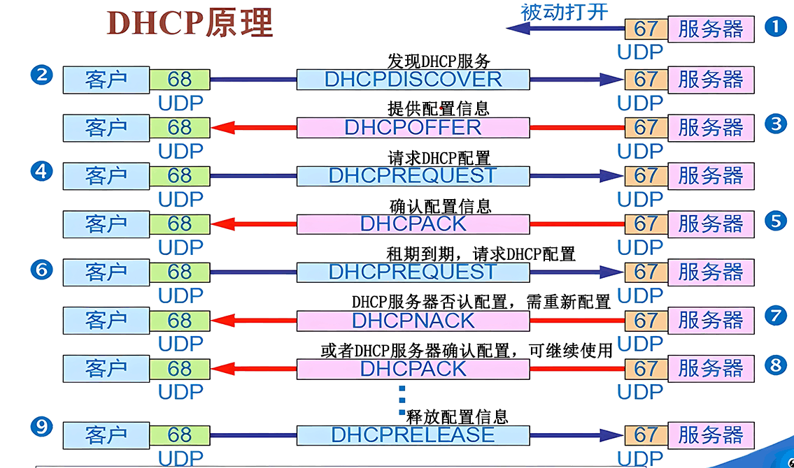 DHCP工作流程