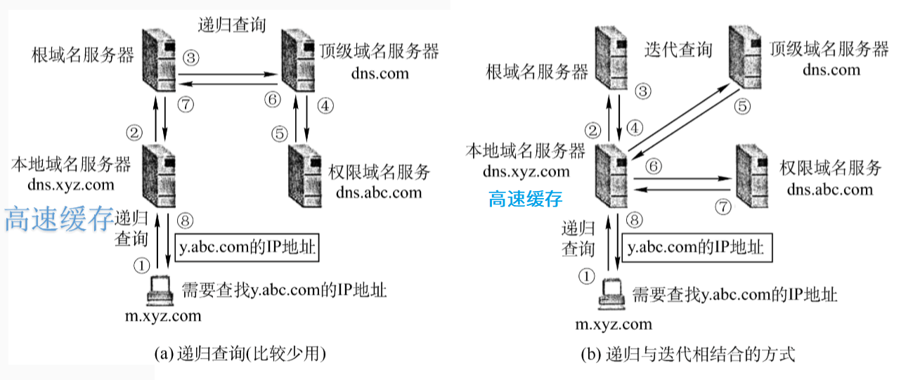 DNS查询方式