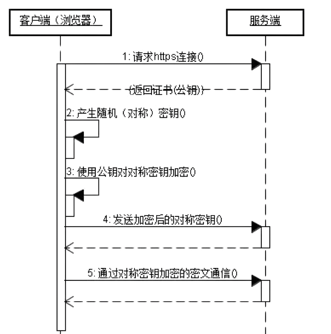 HTTPS传输流程