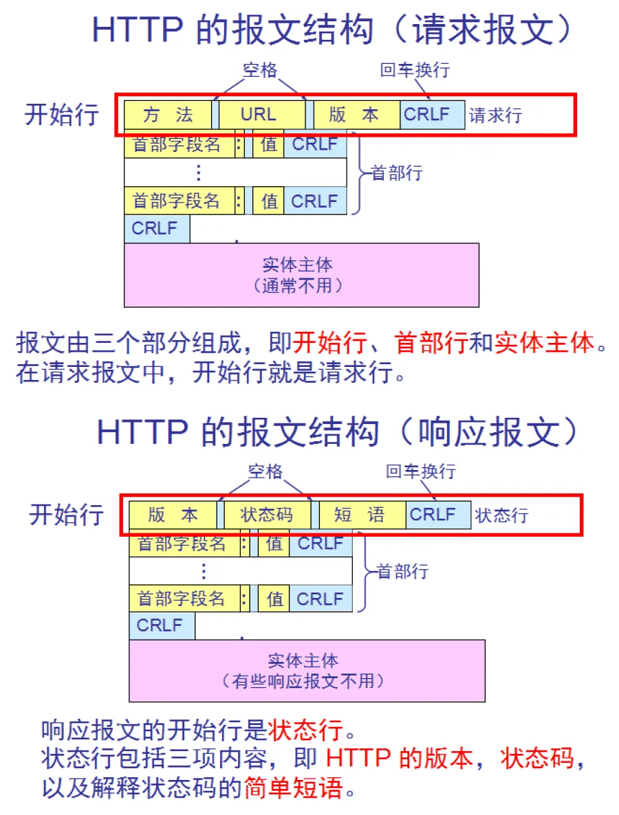 HTTP的报文结构