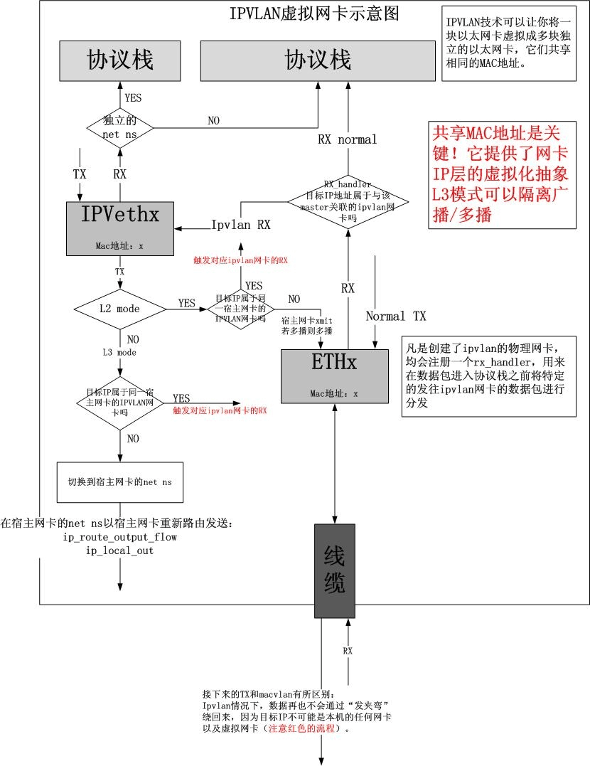 IPVLAN虚拟网卡示意图