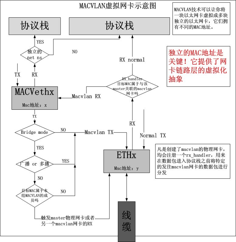 MACVLAN虚拟网卡示意图