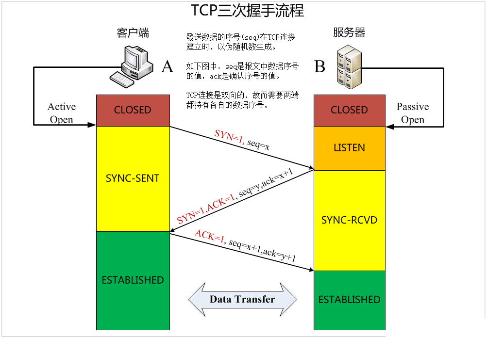 TCP三次握手