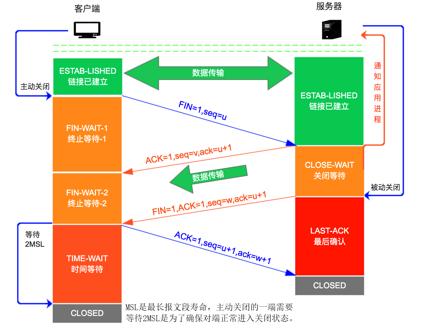 TCP四次挥手