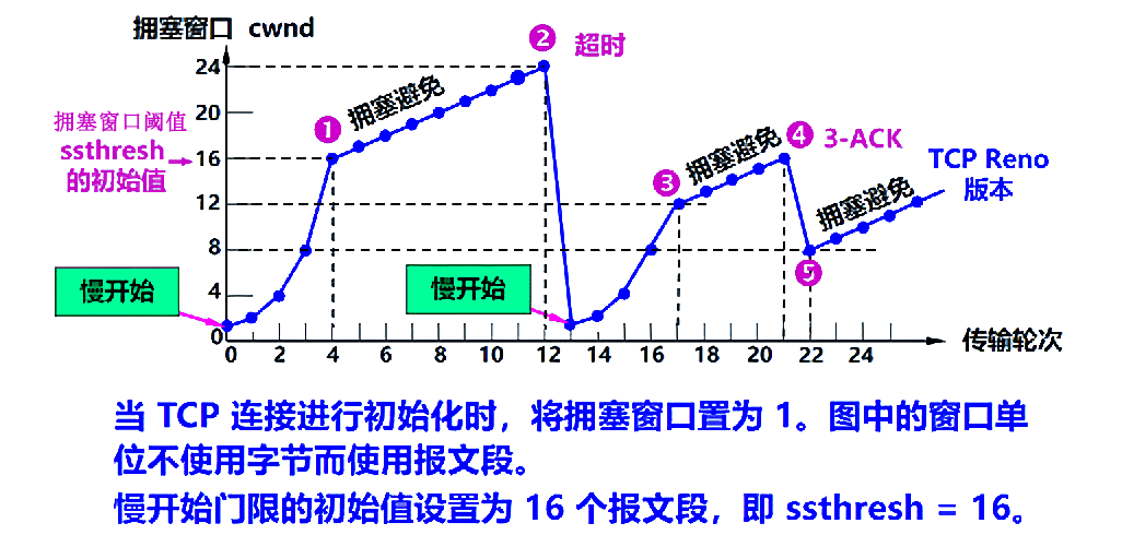 TCP拥塞控制