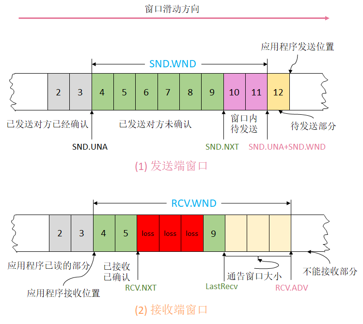 TCP滑动窗口机制