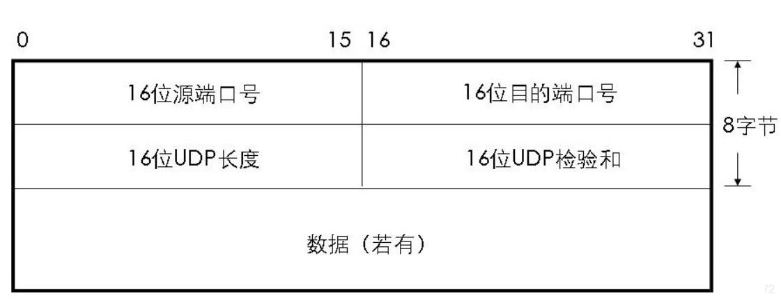 UDP数据包结构