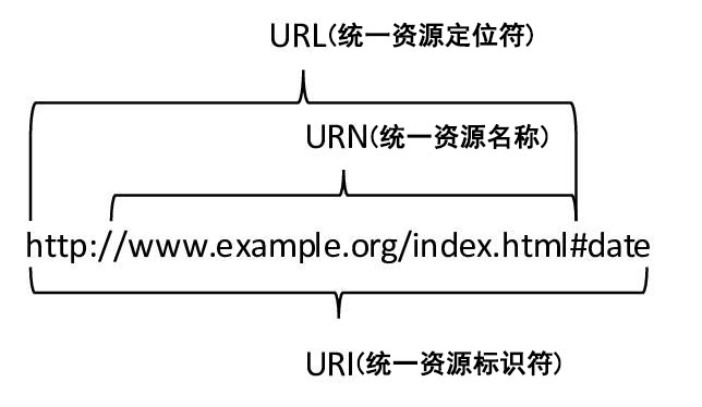 URI、URL、URN的区别