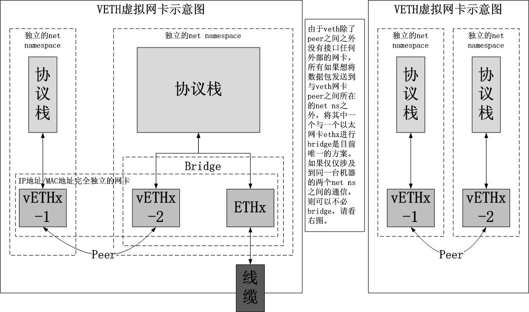 VETH虚拟网卡示意图
