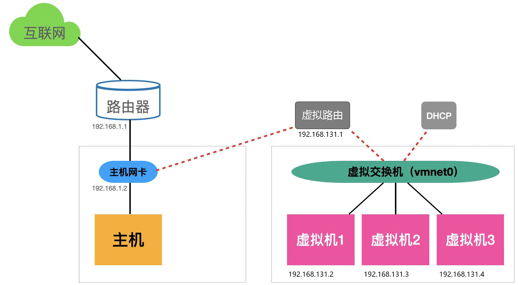VMware虚拟机NAT模式