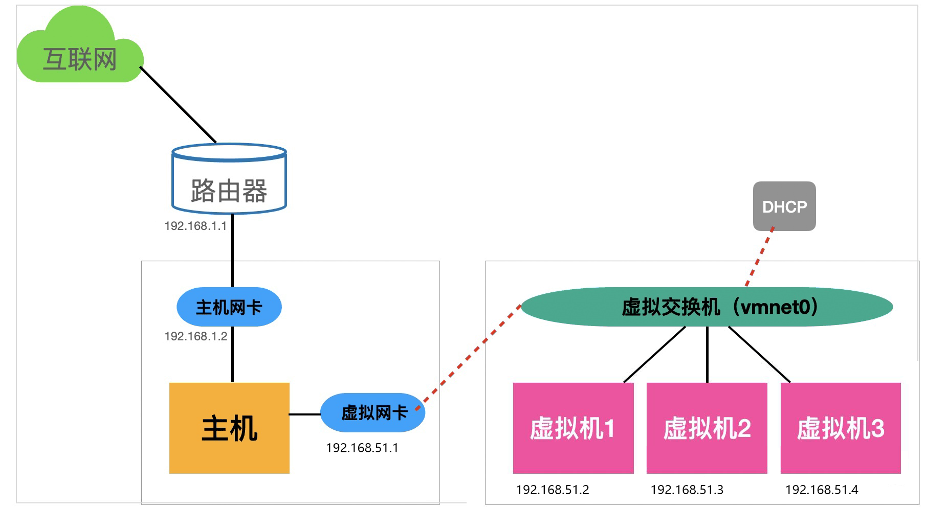 VMware虚拟机仅主机模式