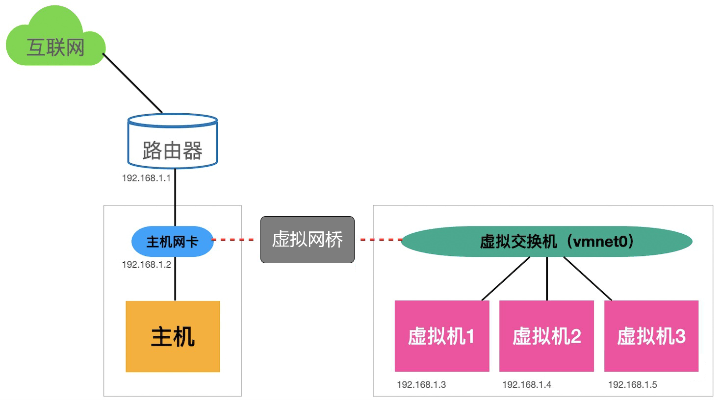 VMware虚拟机桥接模式