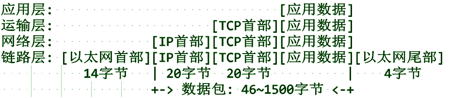 数据包的封装过程