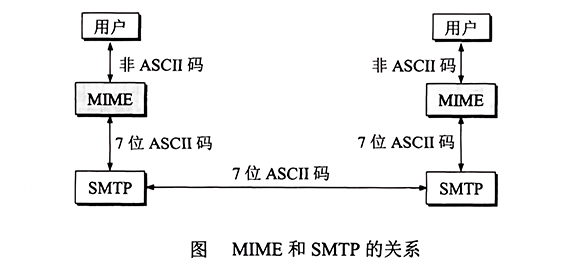 邮件MIME和SMTP的关系
